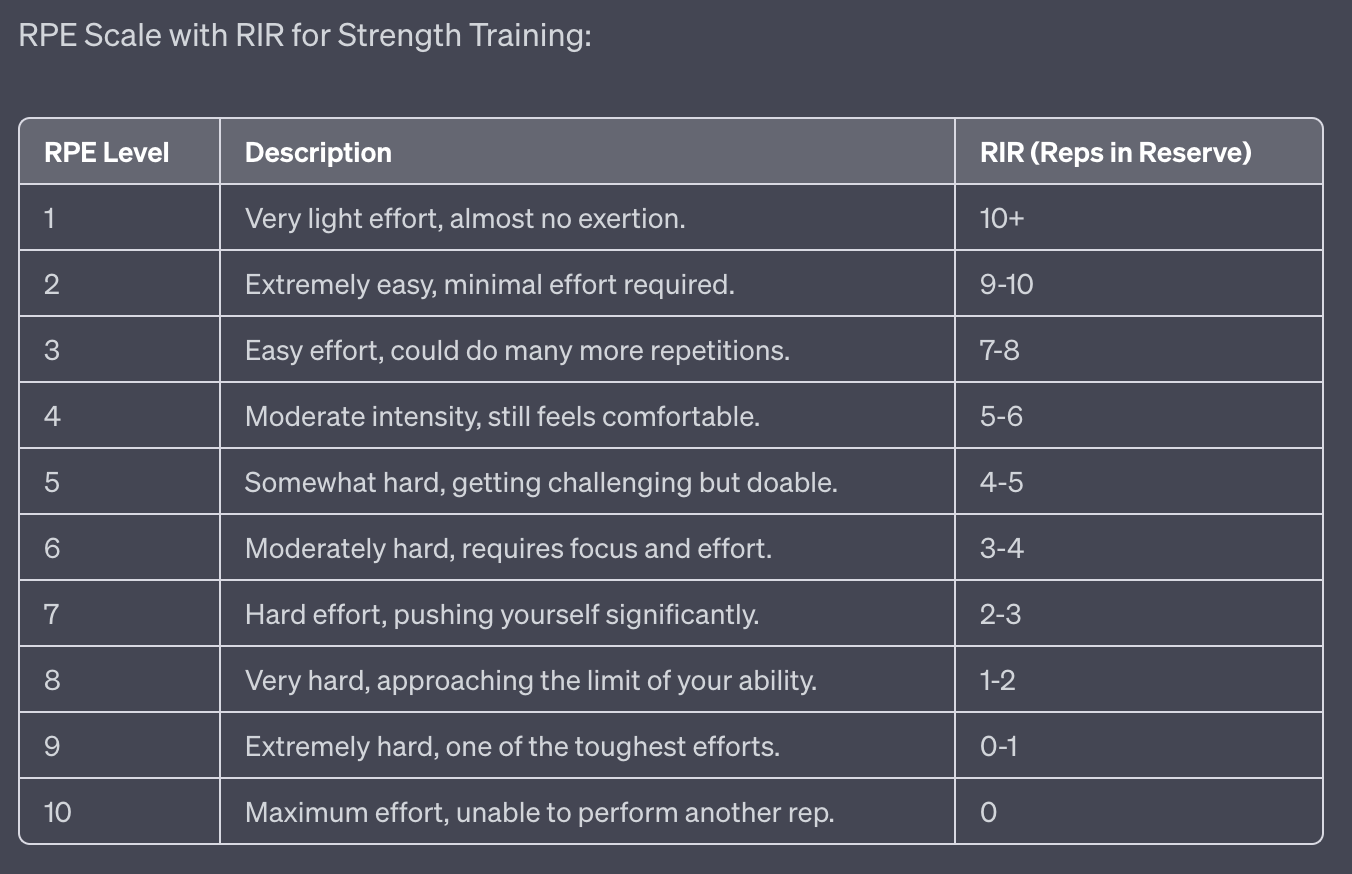 Using RPE and RIR During Strength Training ISO Bear Masters S&C